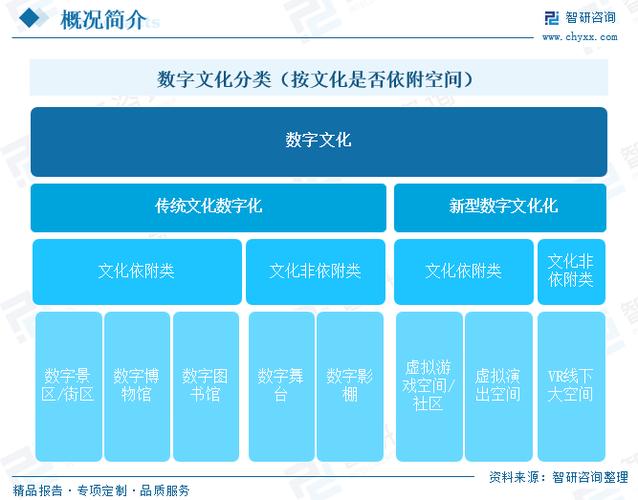 文化创意内容为核心,依托数字技术进行创作,生产,传播和服务的新兴